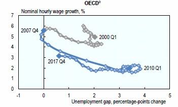 be patient, sit tight, and over time economic growth will lead to a tighter labour market and wages will rebound.