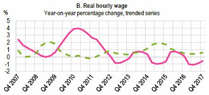 3) There has been unprecedented wage stagnation across OECD countries The OECD report highlights in the graph below that the slowdown in wage growth has been widely felt across OECD countries.