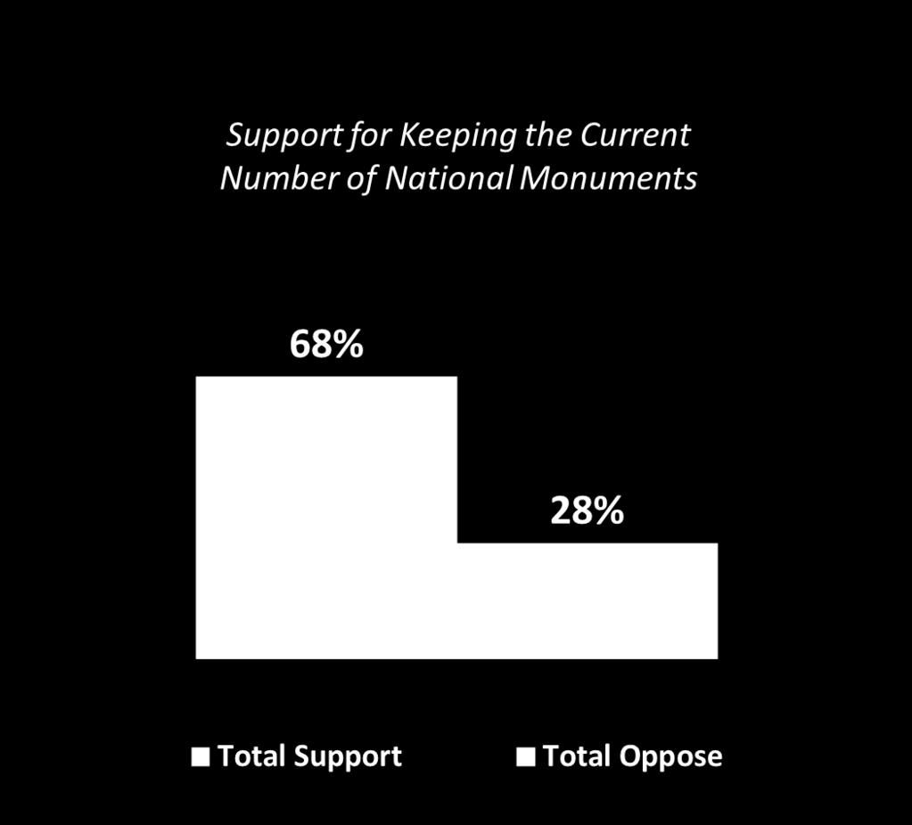 Page 2 Majorities of key voter sub-groups statewide partisan, demographic and geographic express support for retaining these public lands as they are, including: o 69 percent of women and 67 percent
