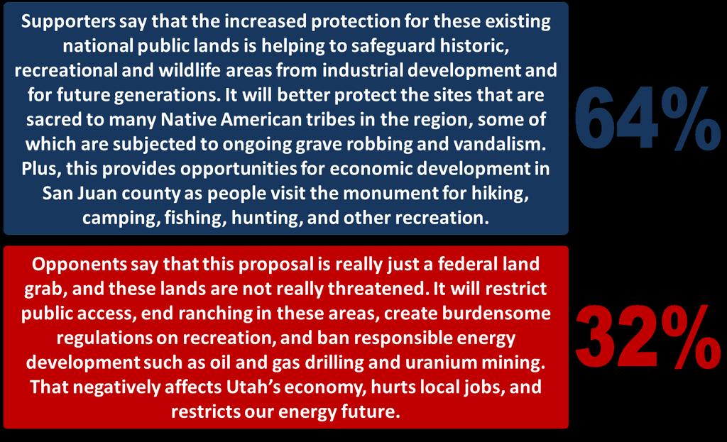 Page 4 Utah voters perceive a great number of benefits of National Monument designation, especially protecting Native American and cultural sites.