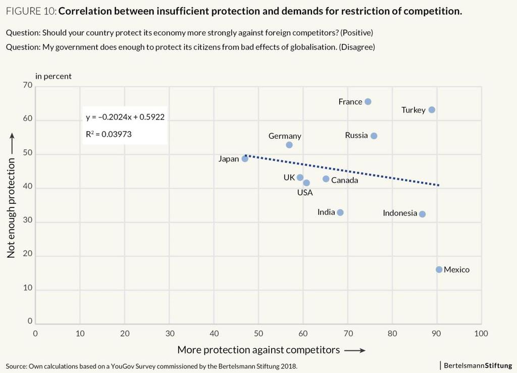Trade Survey Page 15 Figure 10: Correlation between respondents dissatisfied with protection against negative effects of globalisation by their governments and respondents believing more protection