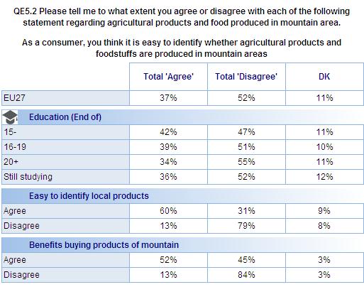 People who think it is easy to identify local products are also likely to say that they find mountain products easy to recognise.