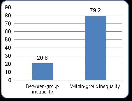 4 Source: authors calculation from the BLS Notes: * p90/p10 is the proportion of average income earned by the 10 percent richest and 10 percent poorest households in the income distribution; **