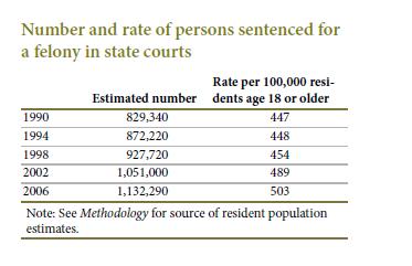 In 2006 state courts convicted an estimated 1.