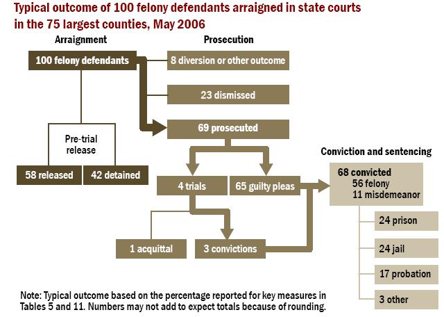 For every 100 felony defendants, 68 are