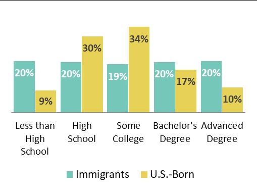 Children of Immigrants In Michigan, among all native-born children under age 6, 6.9% (51,112) have at least one immigrant parent, and 14.