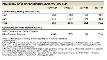 2013-2024 Source: SIGAR, Quarterly Report, July