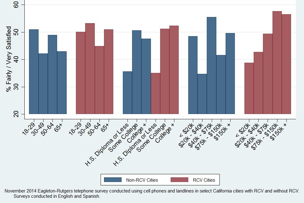 Comparing RCV and non-rcv Cities In both RCV and plurality cities (designated Non-RCV cities in the figures), a greater proportion of more educated and higher income respondents reported being