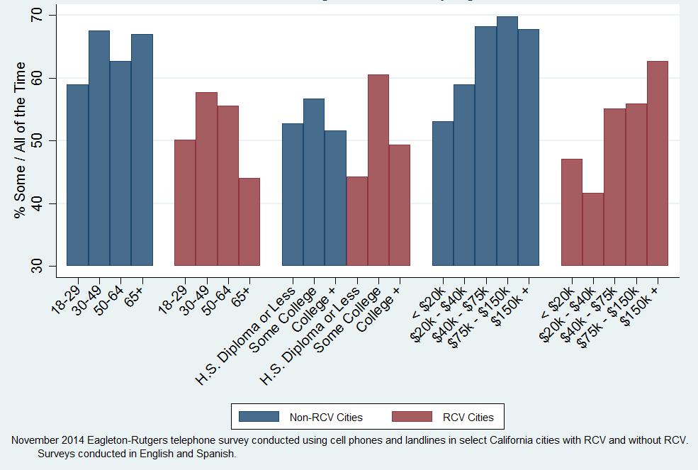 Comparing RCV and non-rcv Cities Figures 5 and 6 indicate that across all cities RCV and plurality surveyed, higher income, Latino and male respondents were more likely to recall candidates
