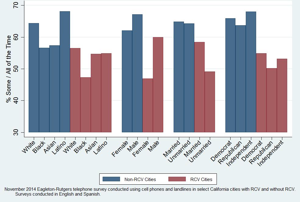 Figure 8: Remember Candidates Criticizing Each Other, by Select Demographics, RCV and Plurality Cities 3.