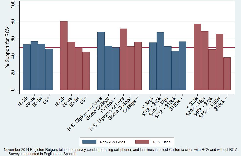 Figure 25: Support for RCV by Age, Education and Income, RCV and Plurality Cities* * As a percentage of those with an