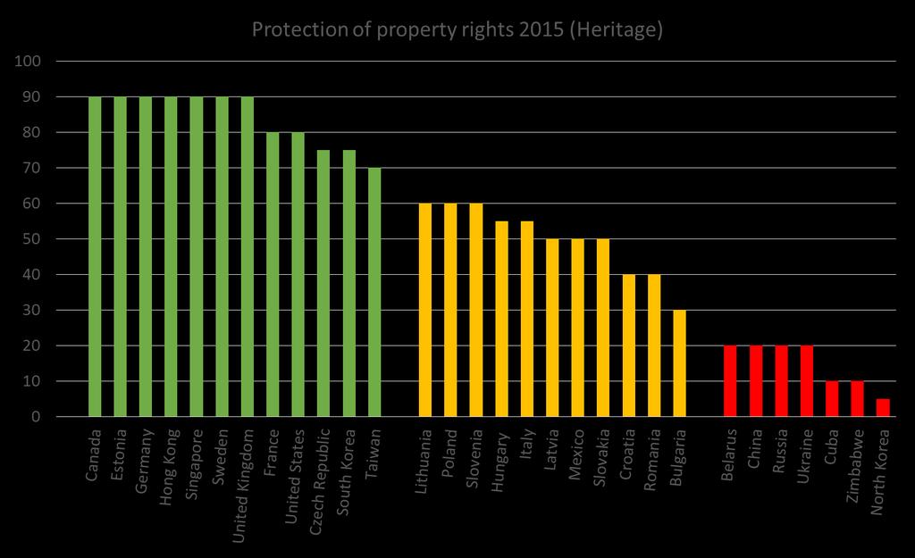 60 Enforcement of property rights is lax and subject to delays. Corruption is possible but rare, and the judiciary may be influenced by other branches of government. Expropriation is unlikely.