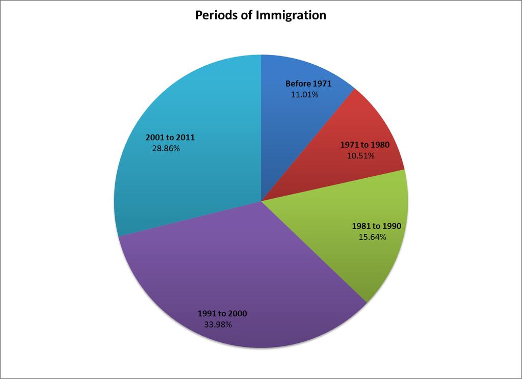Looking at immigration by year cohorts, it is clear that the majority of Richmond Hill s immigrant population immigrated to Canada fairly recently, within