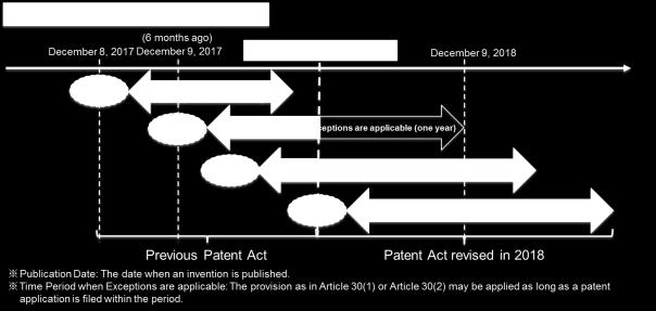provision of Article 30(1) or Article 30(2) of the Patent Act is not