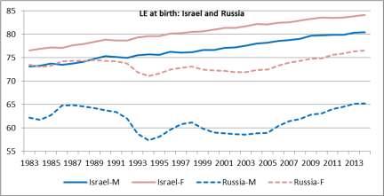 Russia and Israel: A huge disparity in life