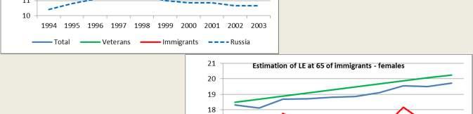 general population of Russia but less than the veteran
