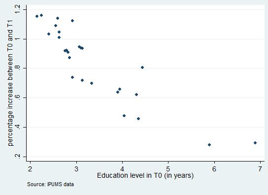 Figure 1 shows the relationship between the regional education attainment in T0 and the increase in education between T0 and T1. Each dot corresponds to a region of birth.