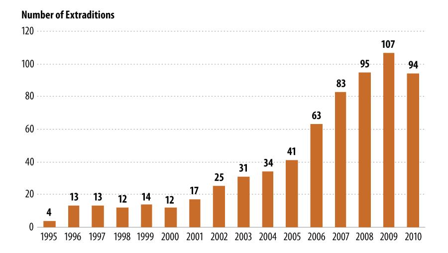 by the State Department is the high number of extraditions from Mexico to the United States: 107 in 2009 and 94 in 2010.