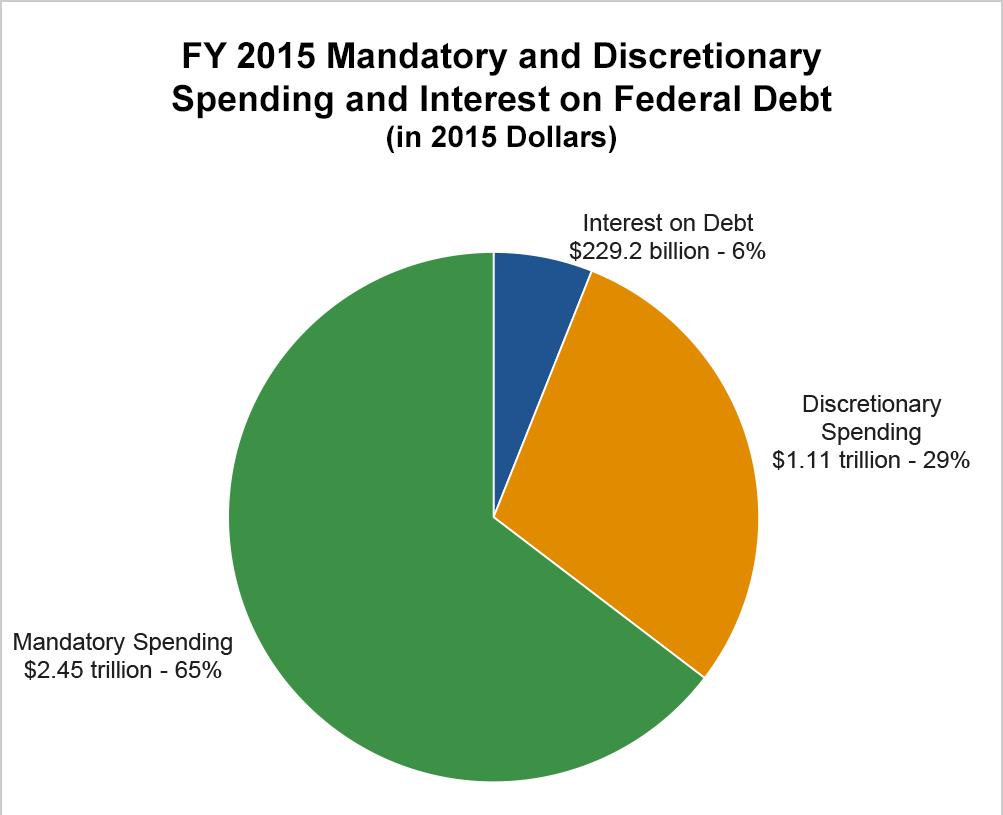 FEDERAL BUDGET OVERVIEW Two Types of Federal Spending: Mandatory and Discretionary Discretionary: Annual Appropriations Defense; Environment; Veterans Affairs; Indian Health Service; BIA; BIE;