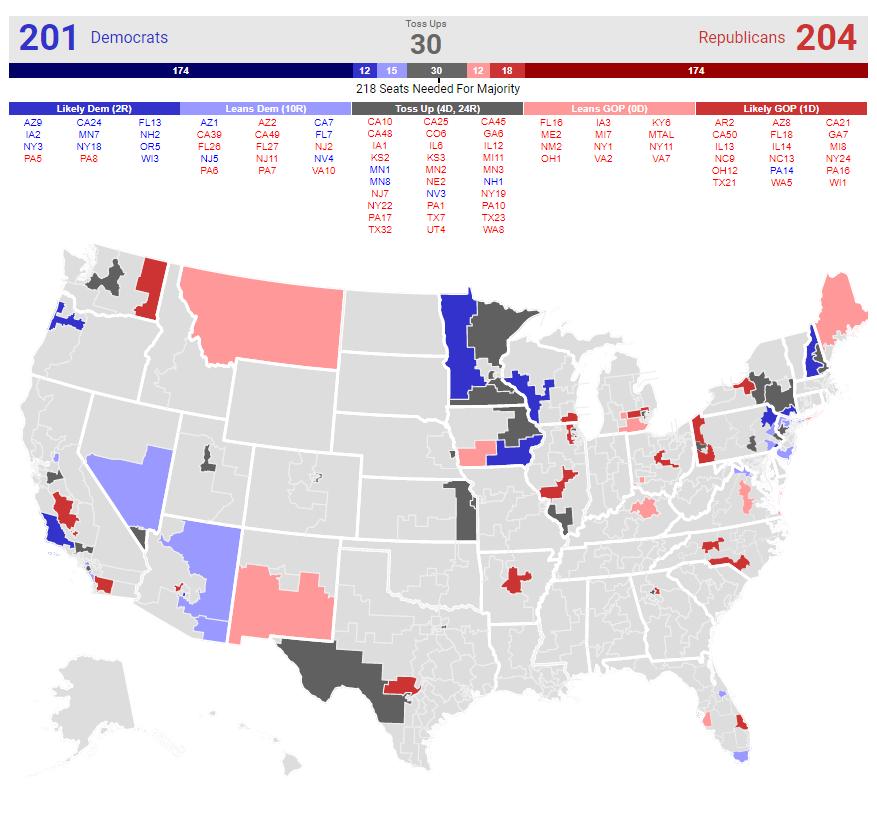 REPUBLICANS LIKELY TO LOSE HOUSE IN 2018 Analysis 2016 Republicans Lost 6 seats in the House of Representatives
