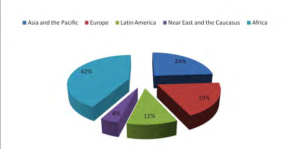 Figure 13: Geographical Breakdown of where Funds are Invested The FFR has financed 49 projects in 39 countries having attracted well over 1,000 applications through their call for proposals.