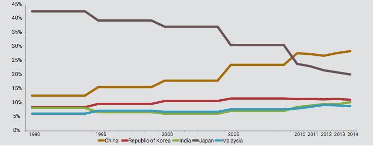 Graph 2. Weight by Asian country of global presence (in %) However, this should not blind us to the meaningful advances made by other Asian countries.