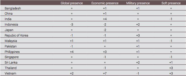 three presence dimensions, this is the only area in which no Asian country has lost ground in its ranking since the previous year (Table 3).