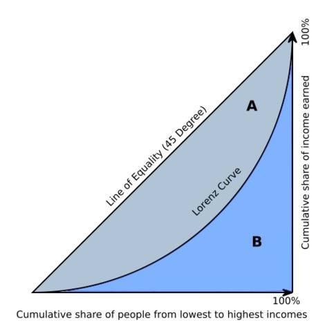 Gini Coefficient Lorenz curve plots the proportion of the total income of the population (y-axis) that is cumulatively earned by the bottom x% of the population The Gini coefficient (G) is the