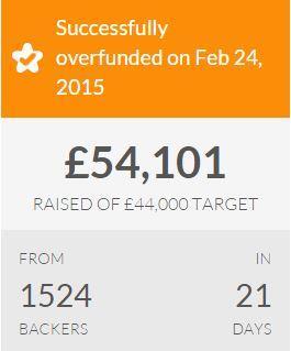 Funding o 1,524 people backed the campaign through