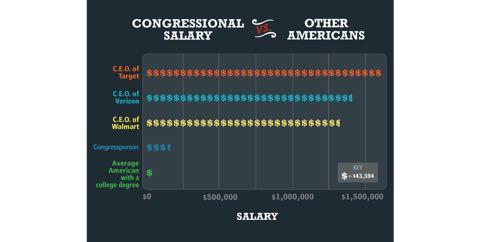 Congressional Compensation (Not Needed in Notes) This chart shows the salaries of members of Congress from a