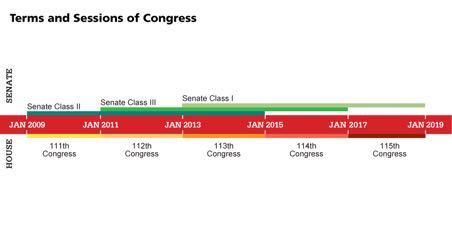 Terms and Sessions of Congress (Not Needed in Notes) The Senate is divided into three equal classes so that only a third