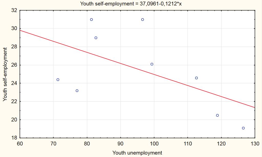 Graph 1 Scatterplot of Youth unemployment variable against Youth self-employment for Croatia Graph 1 shows scatterplot of independent variable Youth unemployment against dependent variable Youth
