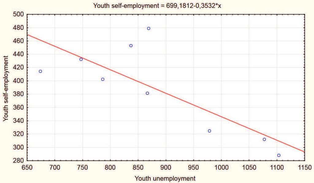 Graph 2 shows scatterplot of independent variable Youth unemployment against dependent variable Youth self-employment for Nordic countries. It shows a negative, very weak correlation.