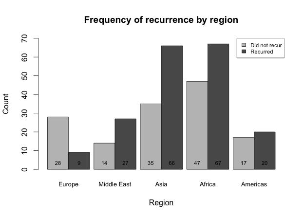 Figure 3.1. Frequency of recurrence by region Operationalization of the dependent variable.
