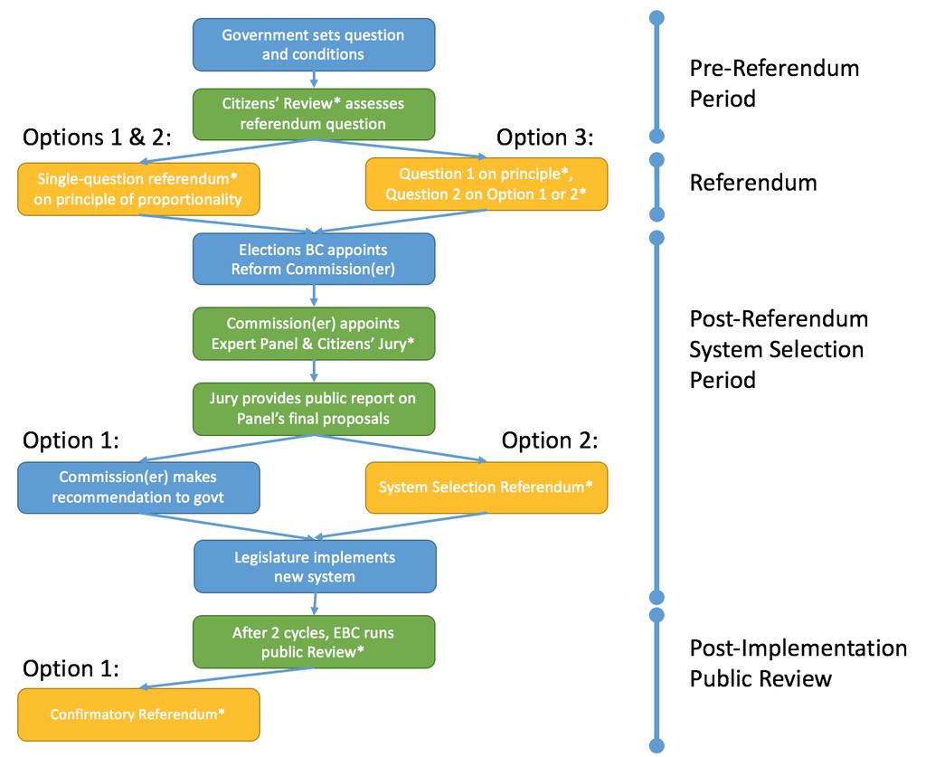 Figure 1. Proposed process options.