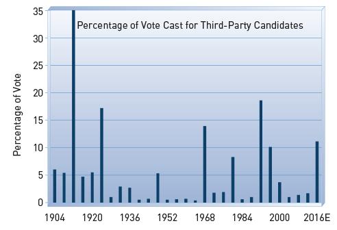 Chart 1 Third-Party Votes E=estimate attention. This election cycle is certainly one most Americans would soon like to put in the rear view mirror, in our view.