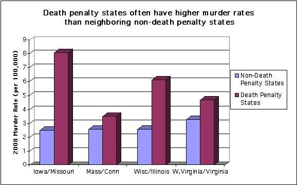 The difference between the two types of states is significant enough for one to conclude that one of the main reasons for capital punishment to even exist is not in fact true.