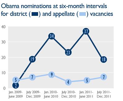 Pace of nominations Although disappointment among Obama supporters lingers over the pace of nominations, in fact that pace has returned to patterns similar to those of the two prior administrations.