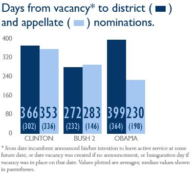 Time from vacancy to nomination Just as Obama made fewer district nominees than Clinton or Bush at this point, he s taken longer to make them, in terms both of the average number of days and the