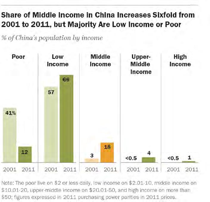 SURGING GLOBAL MIDDLE CLASS IN CHINA (CONT.)!