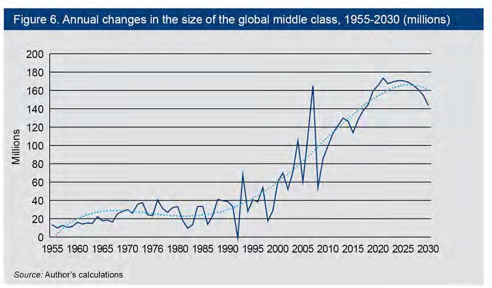 BACKGROUND: GLOBAL MIDDLE CLASS (CONT.)! By the end of 2016, 3.2 billion people, or 43 percent of the global population, were in the global middle class.