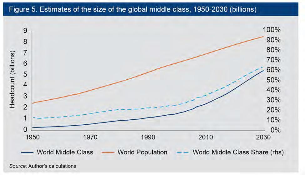 ! By 2020, the majority (>50 percent) of the global population may be in the global middle class, and by 2030 this could be two-thirds.