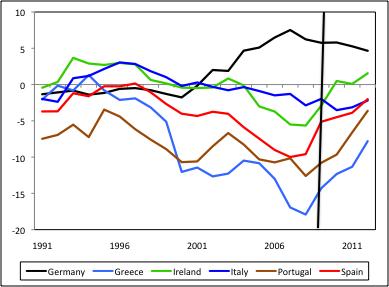 Figure 6. Current accounts (% OF GDP) Source: AMECO on line.