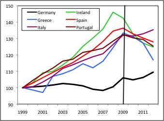 looks at various indicators of competitiveness and concludes that real effective exchange rates overstate the loss of competitiveness of Greece after it adopted the euro.