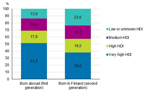 Persons with foreign background by the Human Development Index (HDI) of the background country in 2017, % Eighty-six per cent of persons with Thai background are women The gender distribution of