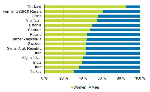 Among the fifteen largest background countries there was a female majority among persons with Thai, Russian, Chinese and Vietnamese background in 2017.