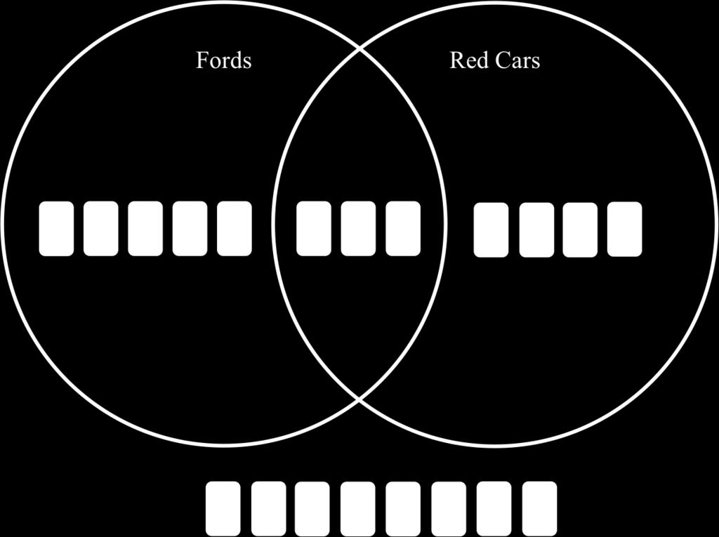 375, or 3 (the number of red Fords) divided by 8 (the number of total Fords), which significantly exceeds the probability of randomly selecting a red Ford without the additional information (namely,