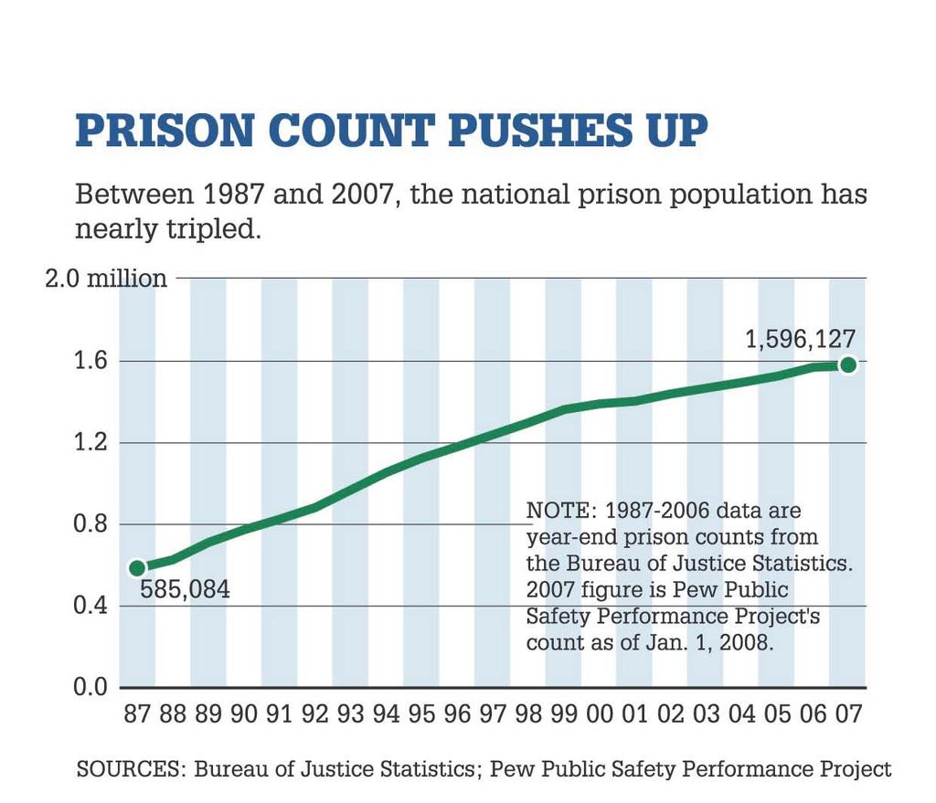 U.S. Prison Growth Federal and state prisons held just under 1.