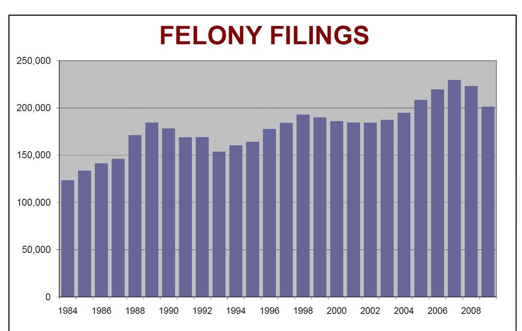 Florida felony filings: UP Criminal Justice Estimating Conference, 9/29/09 Florida TaxWatch