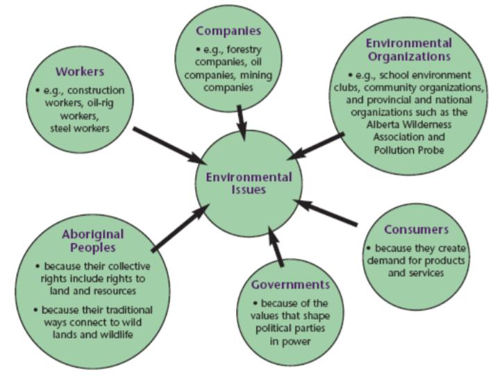 Chapter 9 Environmental Issues Citizenship is about building a society that includes everyone individuals and groups.